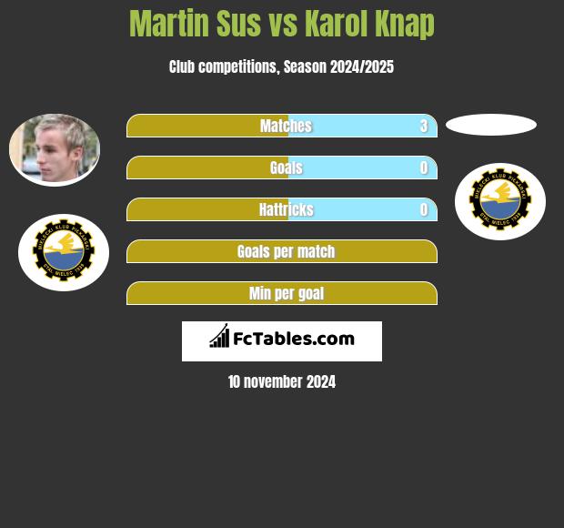 Martin Sus vs Karol Knap h2h player stats