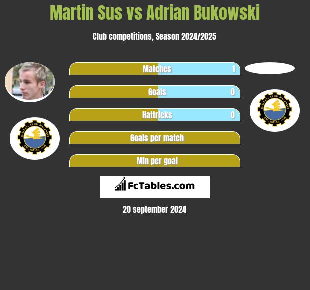 Martin Sus vs Adrian Bukowski h2h player stats