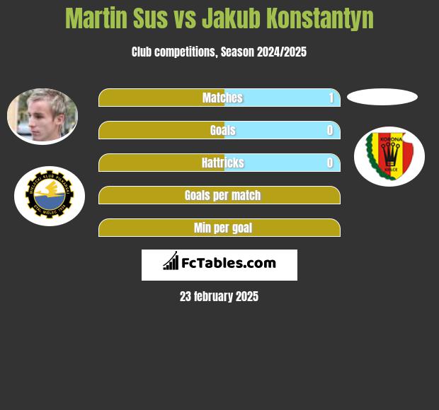 Martin Sus vs Jakub Konstantyn h2h player stats