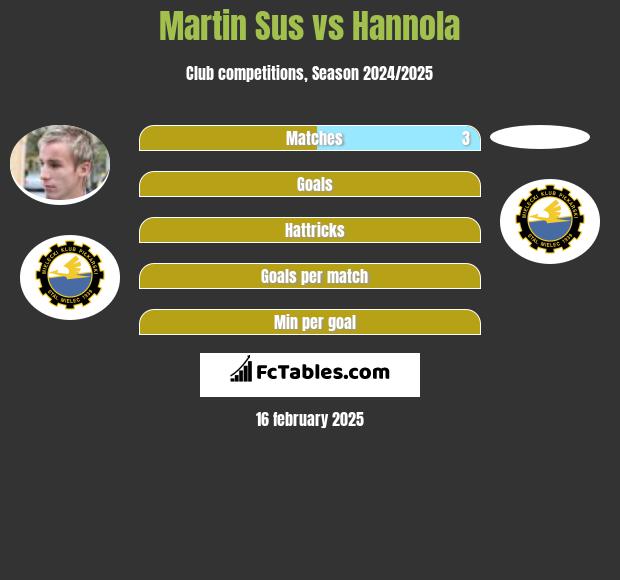 Martin Sus vs Hannola h2h player stats