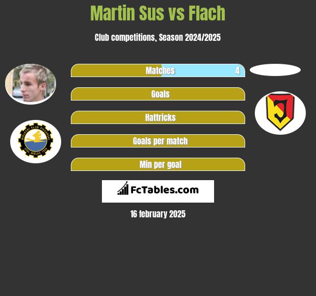 Martin Sus vs Flach h2h player stats