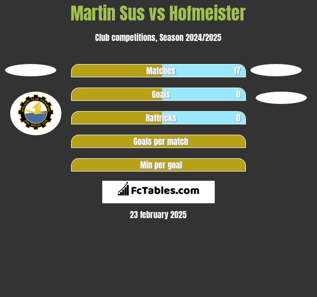 Martin Sus vs Hofmeister h2h player stats