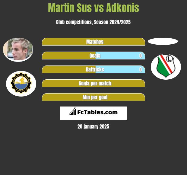 Martin Sus vs Adkonis h2h player stats