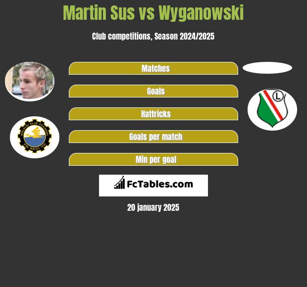 Martin Sus vs Wyganowski h2h player stats