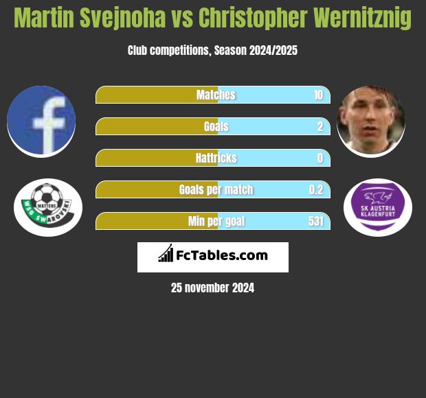 Martin Svejnoha vs Christopher Wernitznig h2h player stats