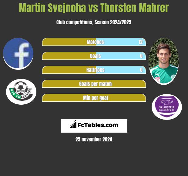 Martin Svejnoha vs Thorsten Mahrer h2h player stats