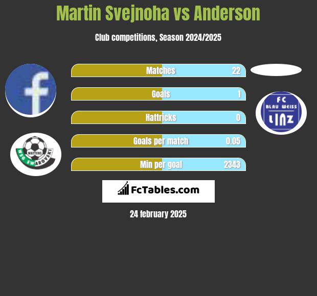 Martin Svejnoha vs Anderson h2h player stats