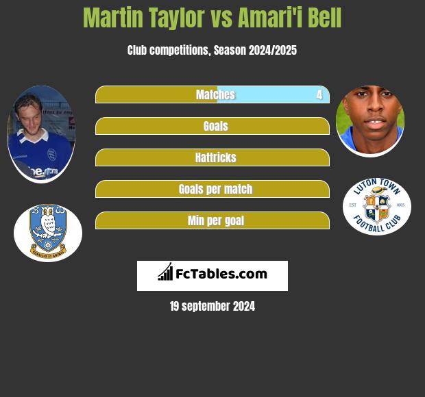 Martin Taylor vs Amari'i Bell h2h player stats