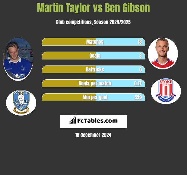 Martin Taylor vs Ben Gibson h2h player stats