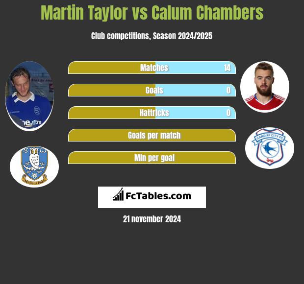 Martin Taylor vs Calum Chambers h2h player stats