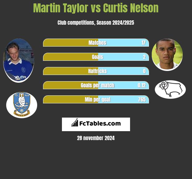 Martin Taylor vs Curtis Nelson h2h player stats