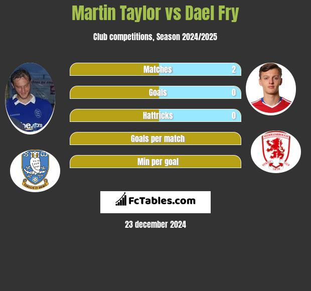 Martin Taylor vs Dael Fry h2h player stats