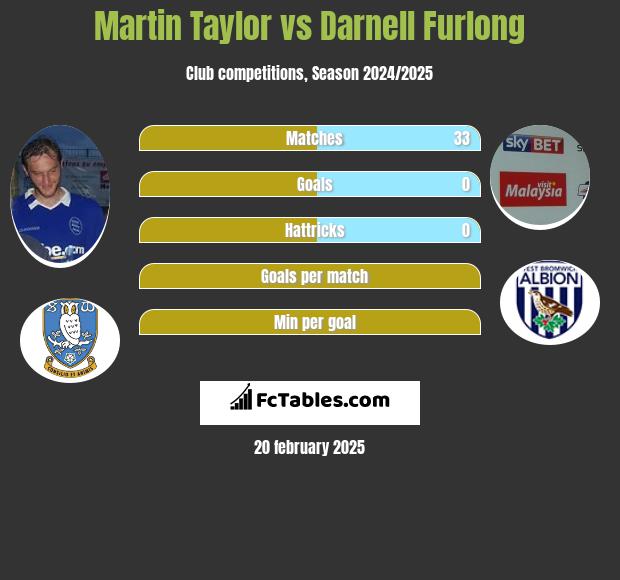 Martin Taylor vs Darnell Furlong h2h player stats