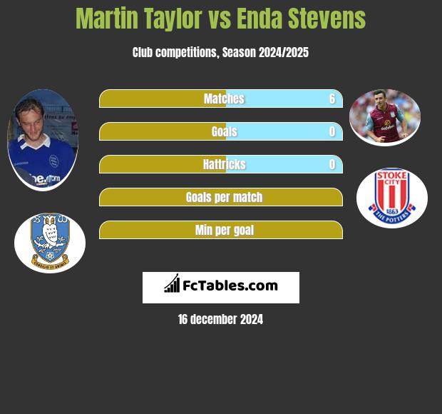 Martin Taylor vs Enda Stevens h2h player stats