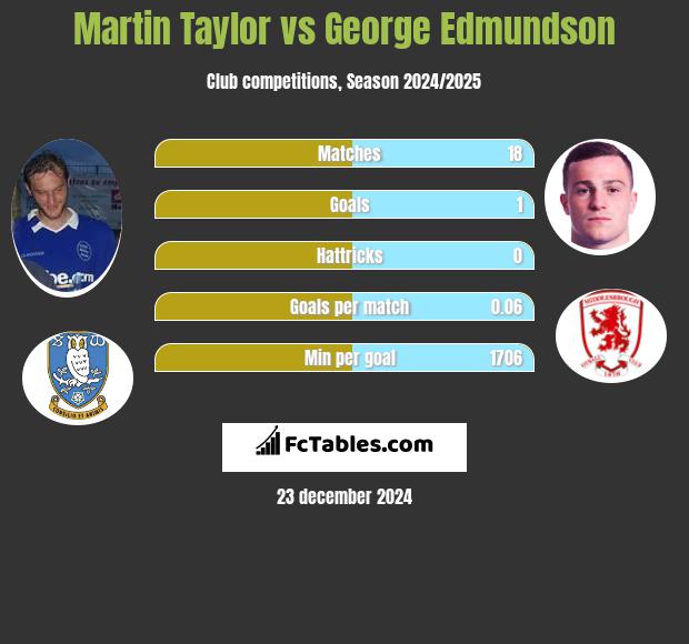 Martin Taylor vs George Edmundson h2h player stats