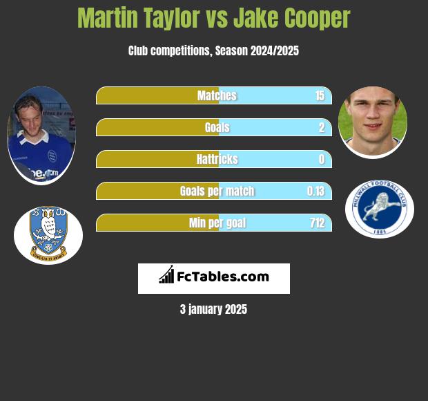 Martin Taylor vs Jake Cooper h2h player stats