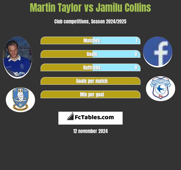 Martin Taylor vs Jamilu Collins h2h player stats