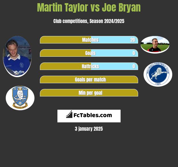 Martin Taylor vs Joe Bryan h2h player stats