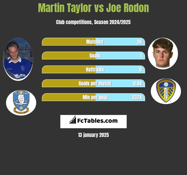 Martin Taylor vs Joe Rodon h2h player stats