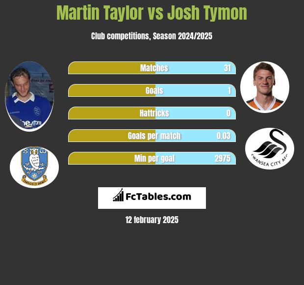 Martin Taylor vs Josh Tymon h2h player stats