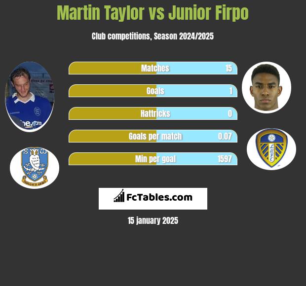 Martin Taylor vs Junior Firpo h2h player stats