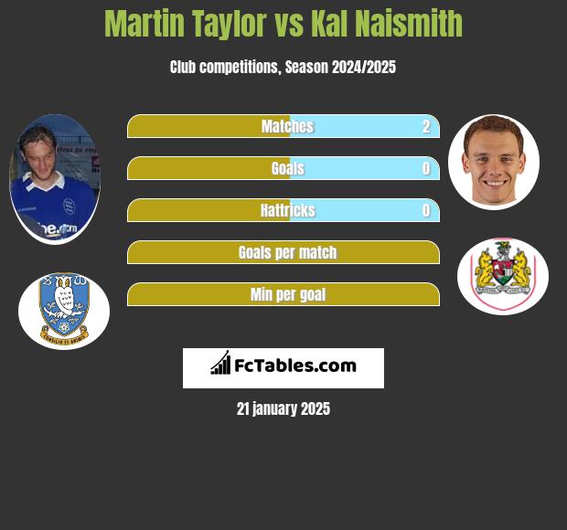 Martin Taylor vs Kal Naismith h2h player stats