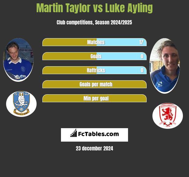 Martin Taylor vs Luke Ayling h2h player stats