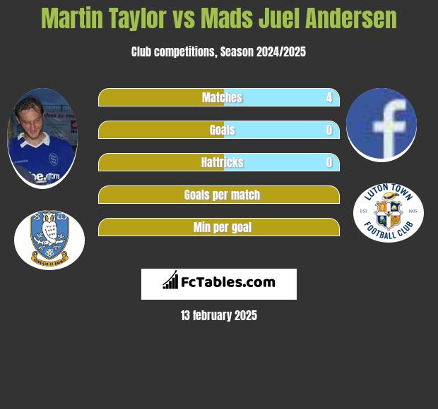 Martin Taylor vs Mads Juel Andersen h2h player stats