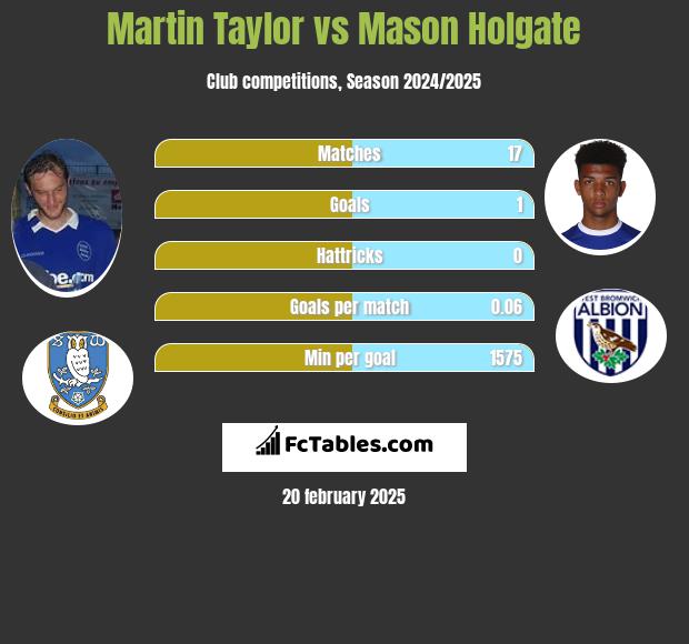 Martin Taylor vs Mason Holgate h2h player stats