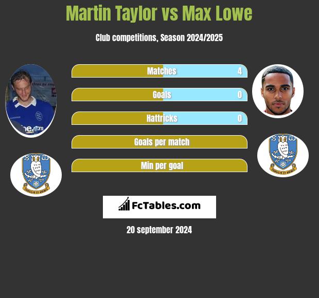 Martin Taylor vs Max Lowe h2h player stats