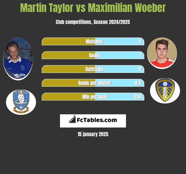 Martin Taylor vs Maximilian Woeber h2h player stats