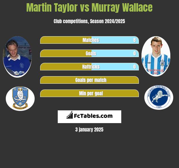 Martin Taylor vs Murray Wallace h2h player stats