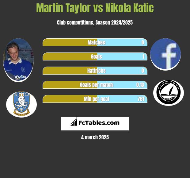 Martin Taylor vs Nikola Katic h2h player stats