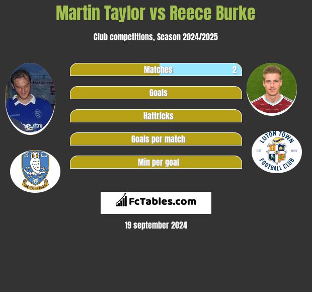 Martin Taylor vs Reece Burke h2h player stats