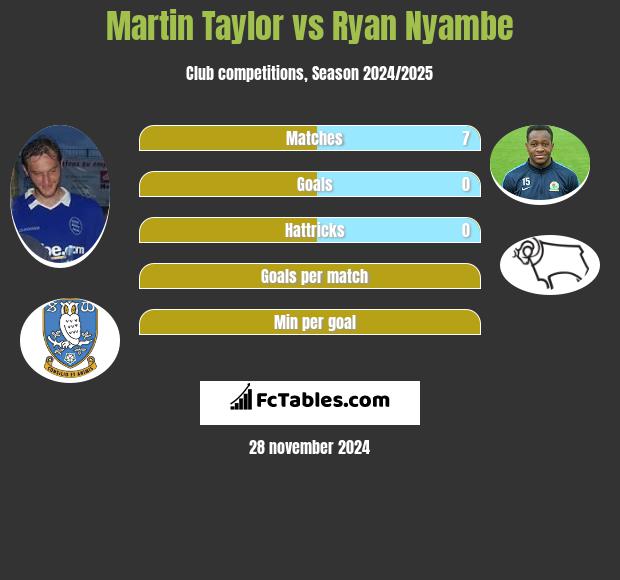 Martin Taylor vs Ryan Nyambe h2h player stats