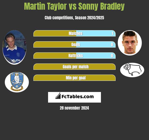 Martin Taylor vs Sonny Bradley h2h player stats