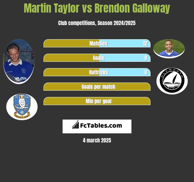 Martin Taylor vs Brendon Galloway h2h player stats