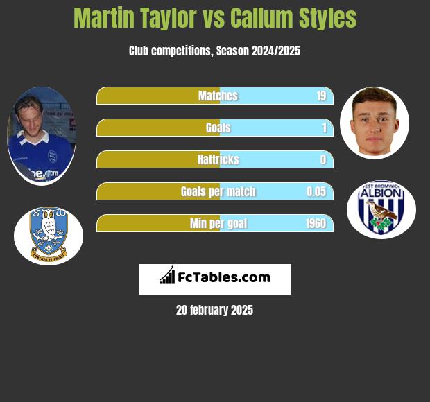 Martin Taylor vs Callum Styles h2h player stats