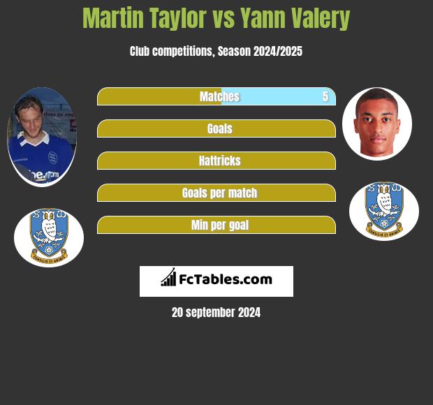 Martin Taylor vs Yann Valery h2h player stats