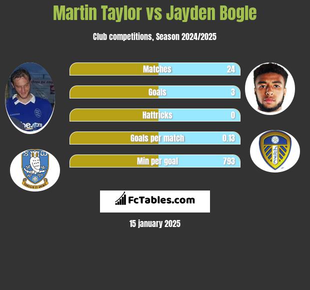 Martin Taylor vs Jayden Bogle h2h player stats