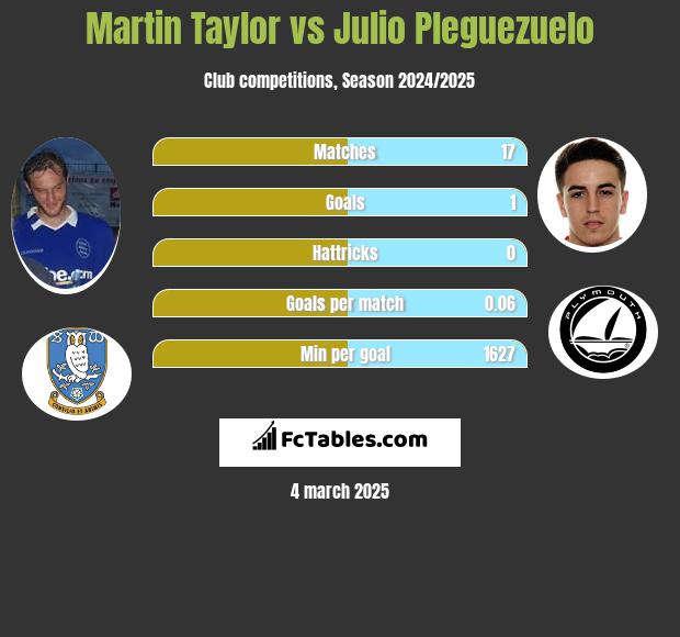 Martin Taylor vs Julio Pleguezuelo h2h player stats