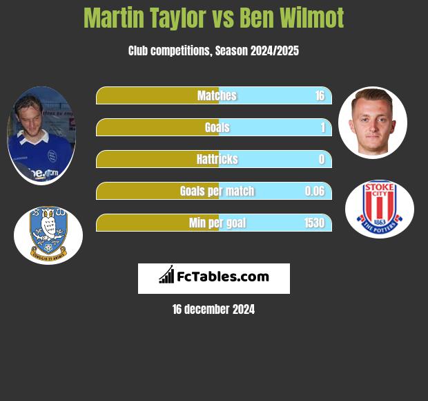 Martin Taylor vs Ben Wilmot h2h player stats