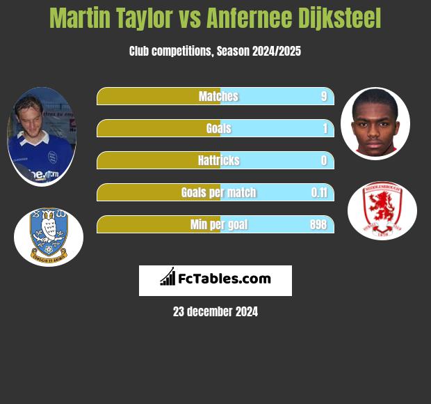 Martin Taylor vs Anfernee Dijksteel h2h player stats