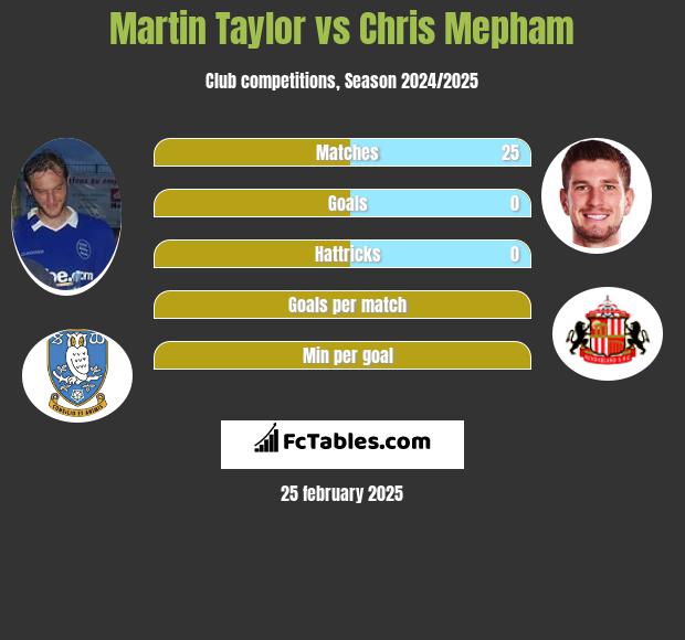 Martin Taylor vs Chris Mepham h2h player stats