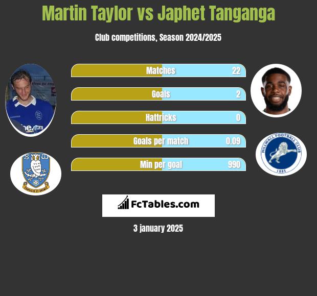 Martin Taylor vs Japhet Tanganga h2h player stats