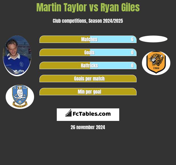 Martin Taylor vs Ryan Giles h2h player stats