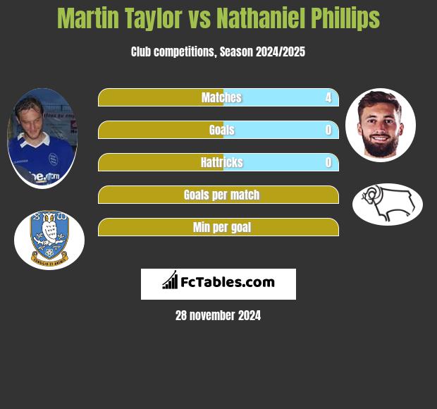 Martin Taylor vs Nathaniel Phillips h2h player stats