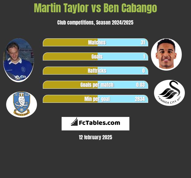 Martin Taylor vs Ben Cabango h2h player stats