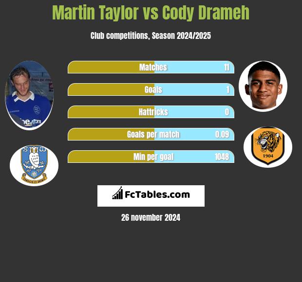 Martin Taylor vs Cody Drameh h2h player stats