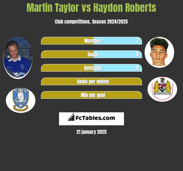 Martin Taylor vs Haydon Roberts h2h player stats